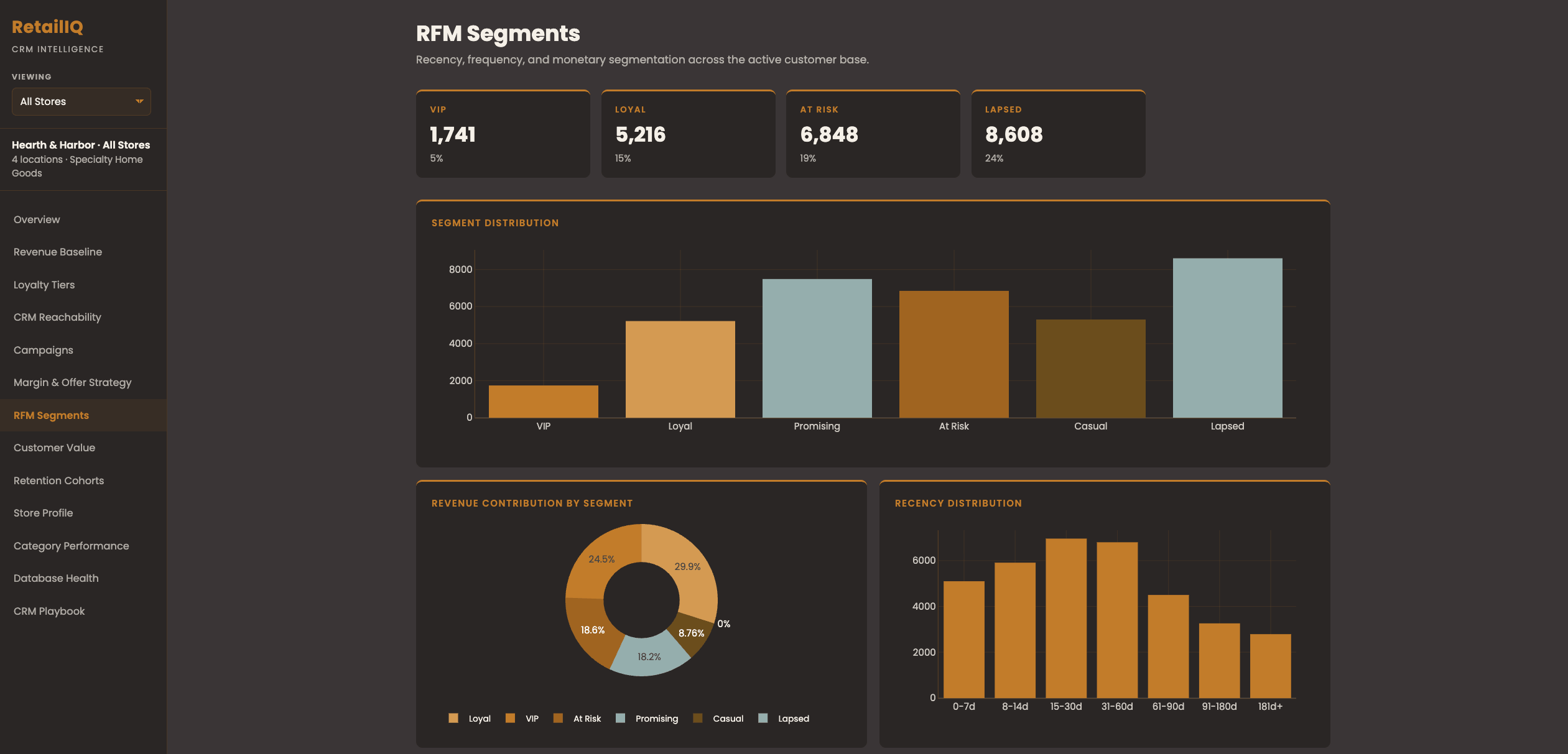 RetailIQ RFM Segments tab for Hearth and Harbor across all stores. Four KPI cards show VIP at 1,741 customers, Loyal at 5,216, At Risk at 6,848, and Lapsed at 8,608. A Segment Distribution bar chart, a Revenue Contribution by Segment donut showing Loyal at 29.9 percent and VIP at 24.5 percent, and a Recency Distribution bar chart by days since last purchase fill the rest of the tab.